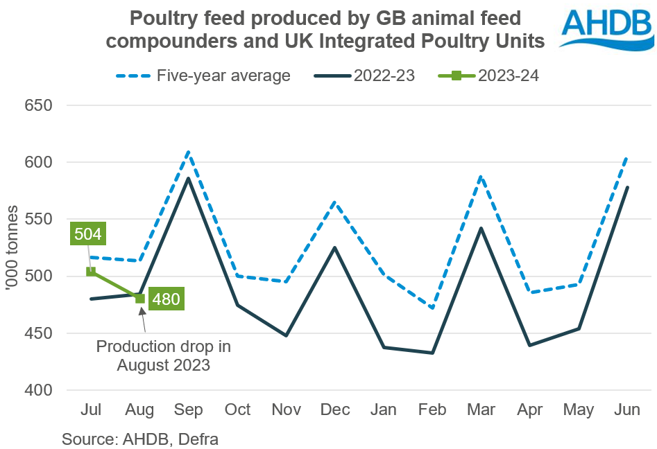 Chart showing poultry feed production in 2022/23 and 2023/24